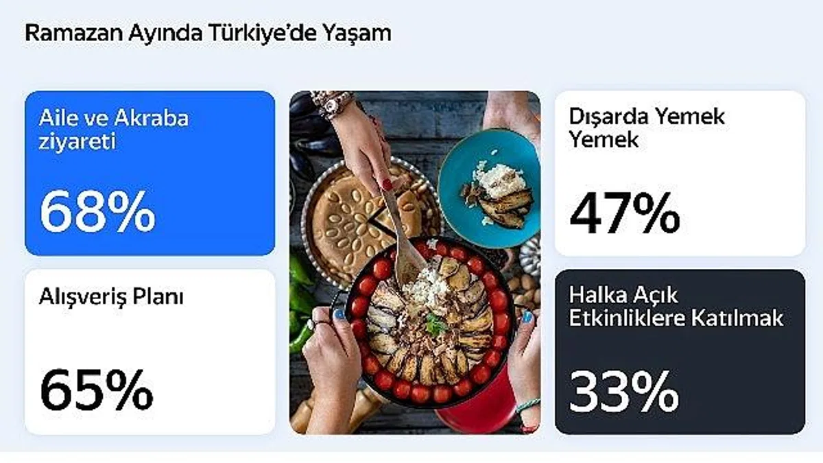 Yandex Türkiye Araştırması, Ramazan Ayında Hareketli Yaşam Tarzını Ortaya Koyuyor