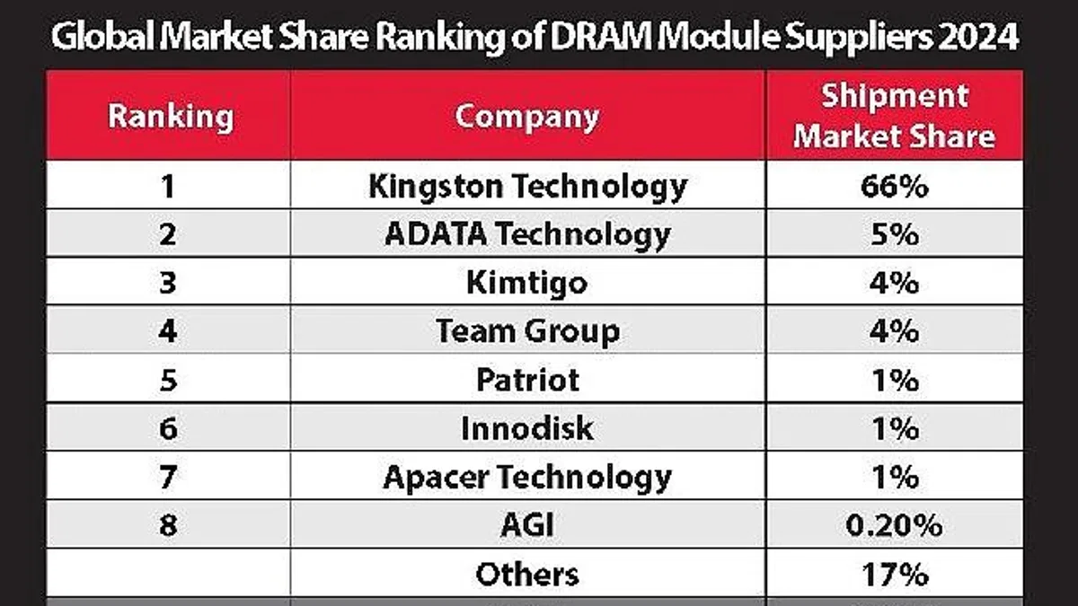Kingston, %66'lık Pazar Payı ile 2024'te de DRAM Modül Pazarındaki Liderliğini Sürdürüyor