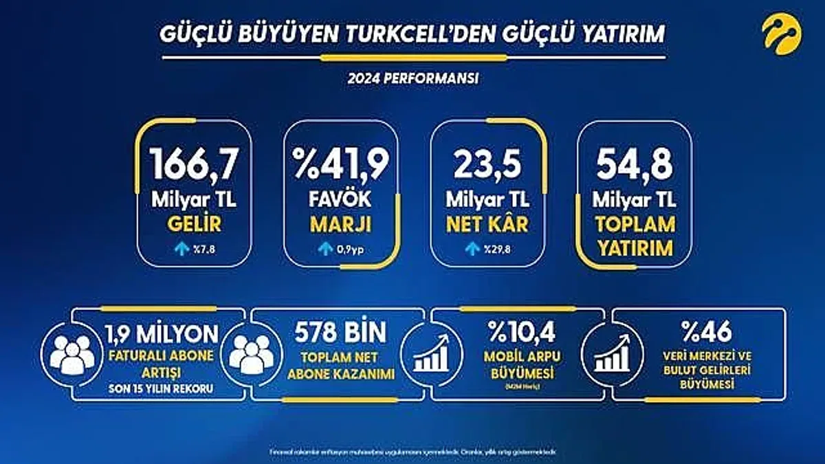 Turkcell’den Güçlü Yatırımlar
