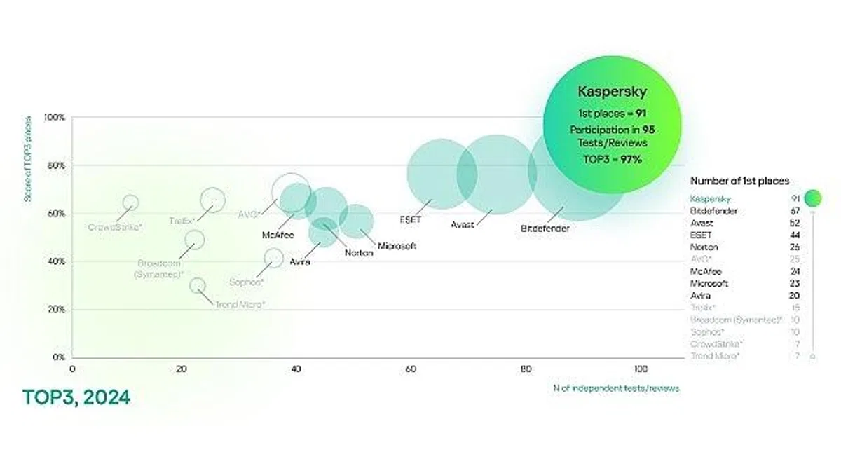 Bağımsız Testlerde Kaspersky Farkı: Kaspersky, TOP3 Sıralamasında %97'lik Başarı Elde Etti