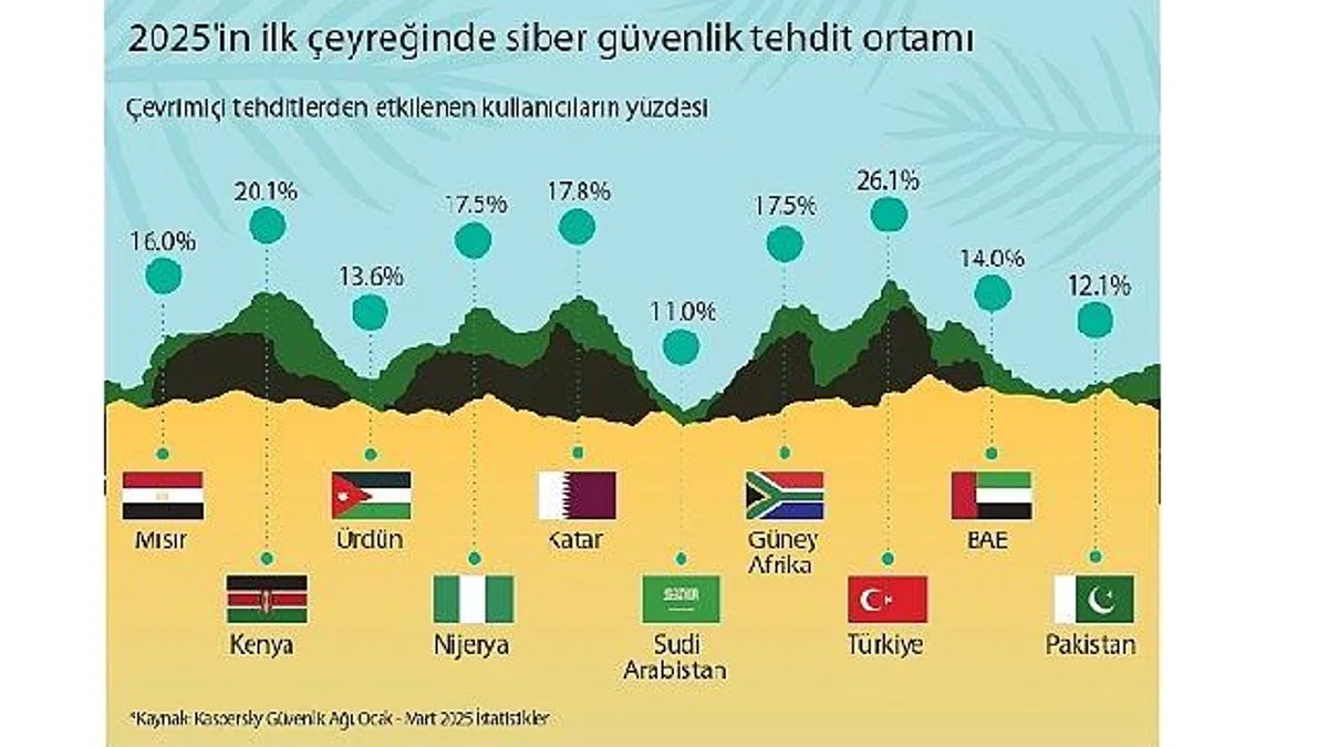 Siber güvenliğin ufkunda neler var: Kaspersky Orta Doğu, Türkiye ve Afrika siber güvenlik trendlerini paylaşıyor