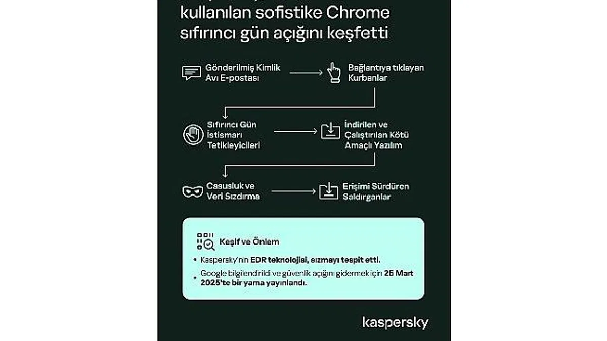 Kaspersky, Aktif Saldırılarda Kullanılan Sofistike Bir Chrome Sıfır Gün Açığını Keşfetti