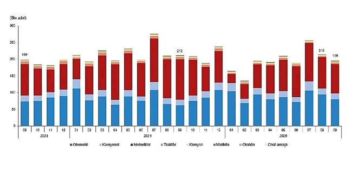 Motorlu Kara Taşıtları, Eylül 2025