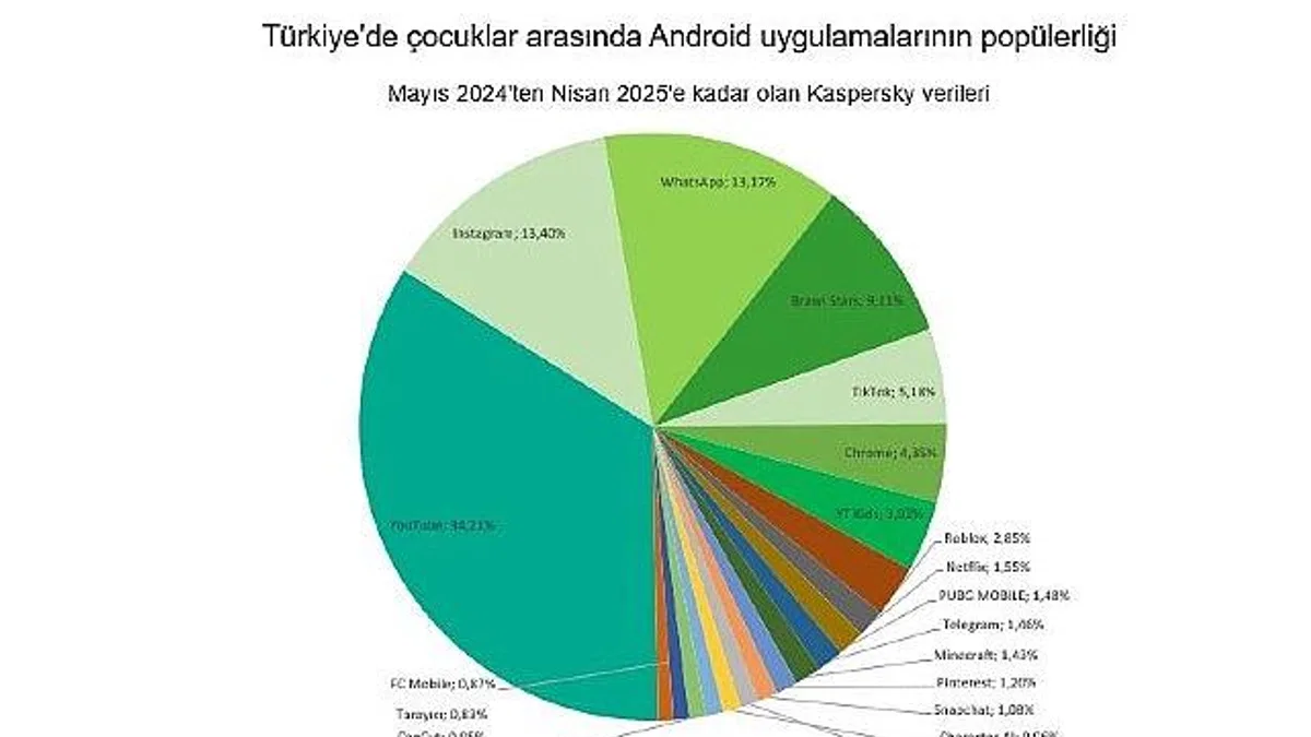 Kaspersky: Çocuklar arasında yapay zeka merakı 2025'te iki kattan fazla artacak