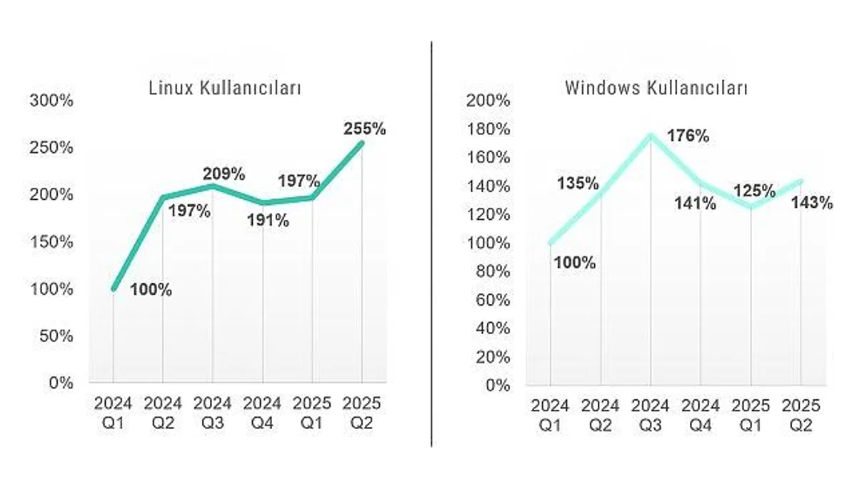 Kaspersky raporu: Linux ve Windows kullanıcılarının sayısı arttıkça, saldırılarla karşılaşma sıklığı da artıyor