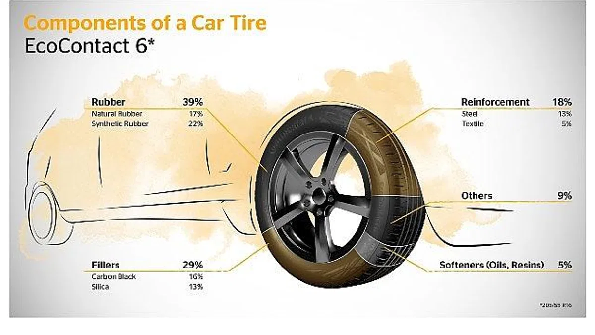 Continental'den Bir Çevreci Hamle Daha: Atık Yağlardan Sentetik Kauçuk
