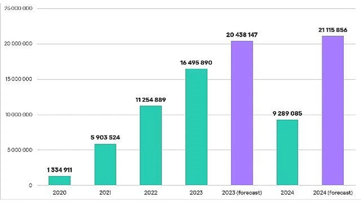 Kaspersky: Hırsız zararlı yazılımlar 2 milyondan fazla banka kartına sızdı