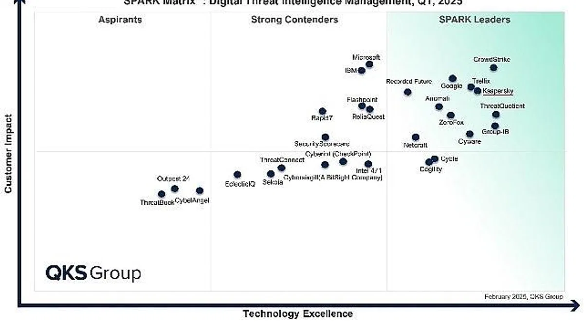 Kaspersky, QKS Group'un SPARK Matrix Raporunda Dijital Tehdit İstihbaratında Lider Seçildi